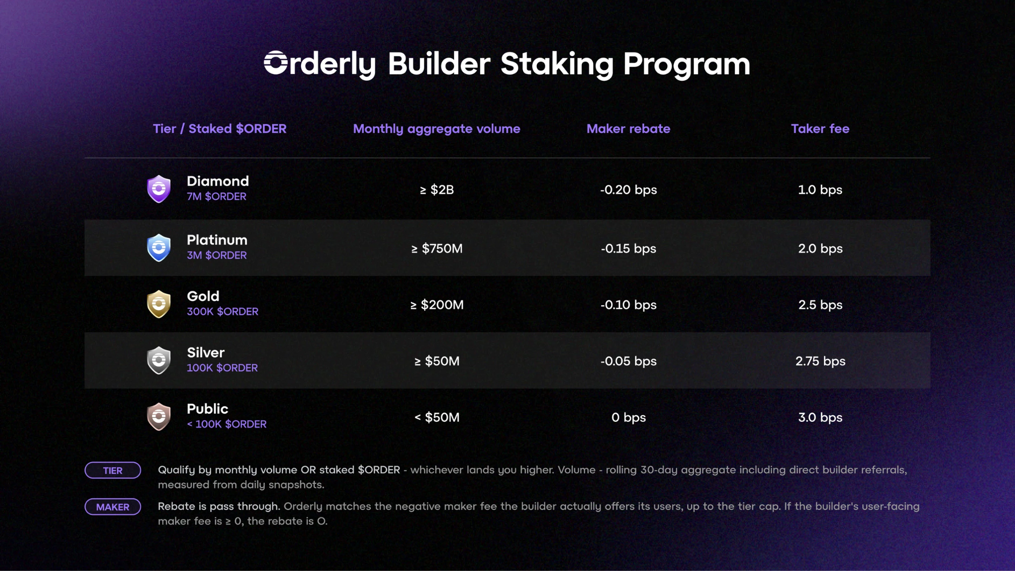 Orderly builder staking fee tiers